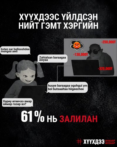 Энэ оны эхний улиралд хүүхдээс үйлдсэн 311 гэмт хэрэг бүртгэгдсэн. Үүнийг 61%-г ЗАЛИЛАХ гэмт хэрэг дангаар эзэлж байна